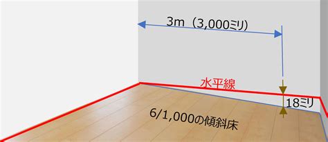 房屋傾斜角度|建物（床）の傾きはどこまでが許容範囲？傾きが生まれる原因、。